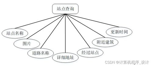 某城市地鐵綜合服務(wù)管理系統(tǒng)的設(shè)計與實(shí)現(xiàn)
