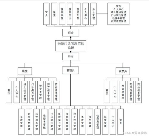 sprintboot計算機(jī)畢業(yè)設(shè)計醫(yī)院門診管理信息系統(tǒng)